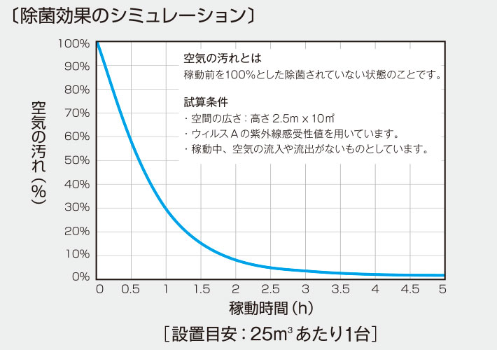 除菌効果のシミュレーション
