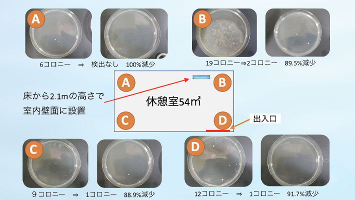実空間での浮遊一般生菌数比較検査結果
