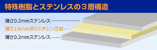 特殊樹脂とステンレスの3層構造。