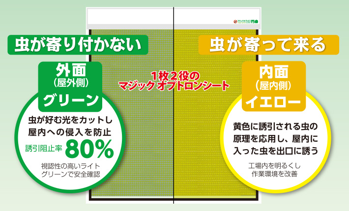 外面(屋外側)はグリーンで、虫が好む光をカットし、屋内への侵入を防止。内面(屋内側)はイエローで、黄色に誘引される虫の原理を応用し、屋内に入った虫を出口に誘う。