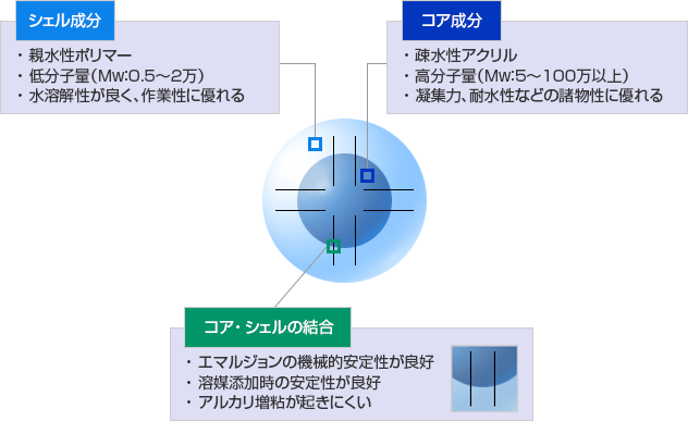 コア・シェル化技術(カプセル化技術)