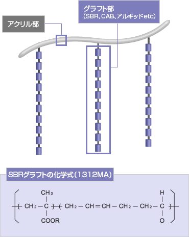ハイブリッド技術(グラフト技術)