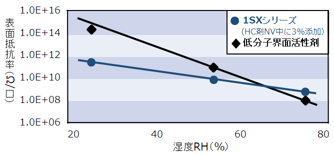 湿度依存性