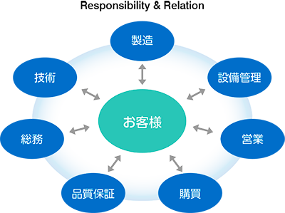 Responsibility&Relation