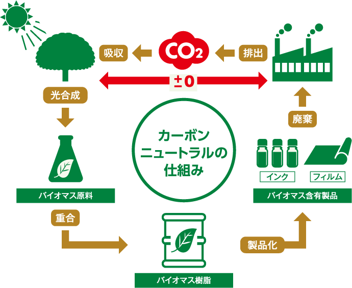 環境配慮型製品の開発