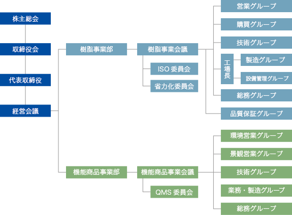 大成ファインケミカル組織図
